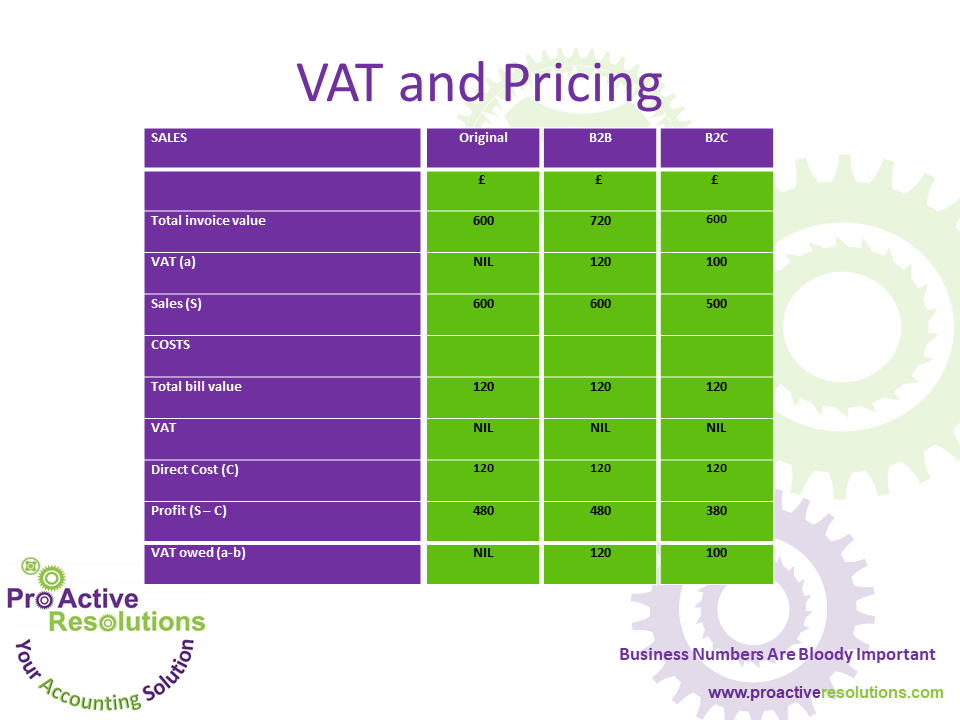 VAT & Pricing What Is It? I Hate Numbers VAT & Pricing